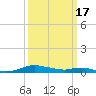 Sealevel, Atlantic tide chart for Friday, March 17, 2023