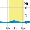 Sealevel, Atlantic tide chart for Monday, March 20, 2023