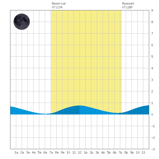 Sealevel, Atlantic tide chart for Tuesday, March 21, 2023