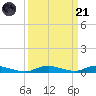 Sealevel, Atlantic tide chart for Tuesday, March 21, 2023