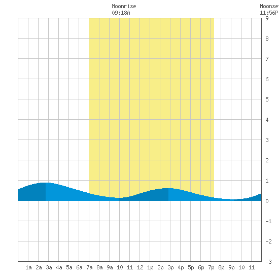 Sealevel, Atlantic tide chart for Saturday, March 25, 2023