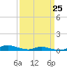 Sealevel, Atlantic tide chart for Saturday, March 25, 2023