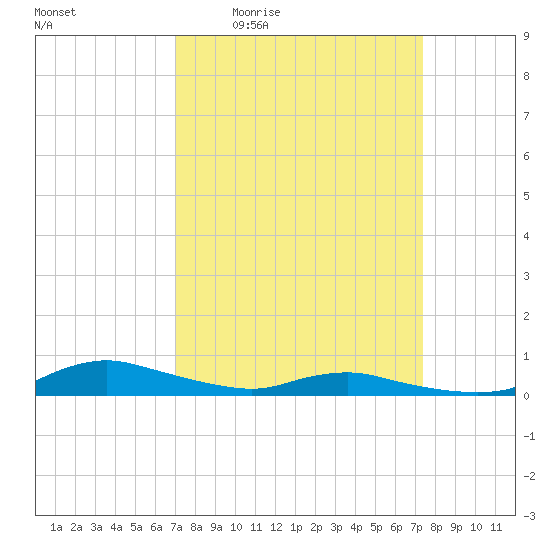 Sealevel, Atlantic tide chart for Sunday, March 26, 2023