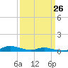 Sealevel, Atlantic tide chart for Sunday, March 26, 2023
