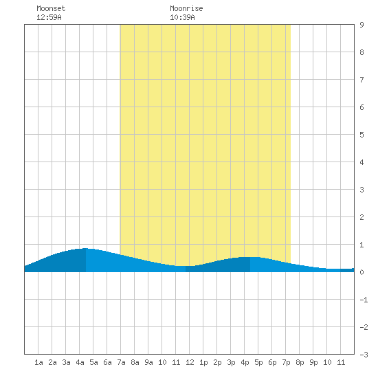 Sealevel, Atlantic tide chart for Monday, March 27, 2023