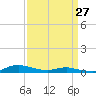 Sealevel, Atlantic tide chart for Monday, March 27, 2023