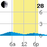 Sealevel, Atlantic tide chart for Tuesday, March 28, 2023