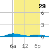 Sealevel, Atlantic tide chart for Wednesday, March 29, 2023