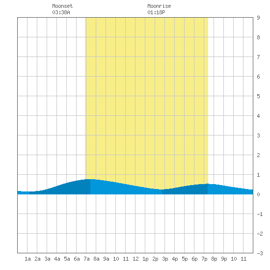 Sealevel, Atlantic tide chart for Thursday, March 30, 2023