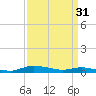 Sealevel, Atlantic tide chart for Friday, March 31, 2023