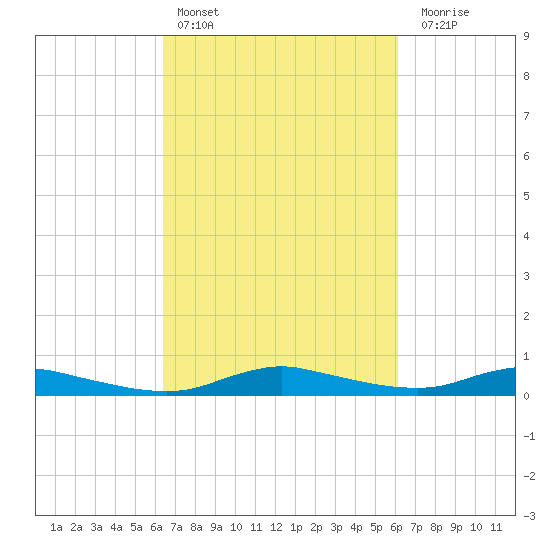 Sealevel, Atlantic tide chart for Wednesday, March 8, 2023