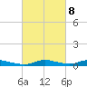 Sealevel, Atlantic tide chart for Wednesday, March 8, 2023