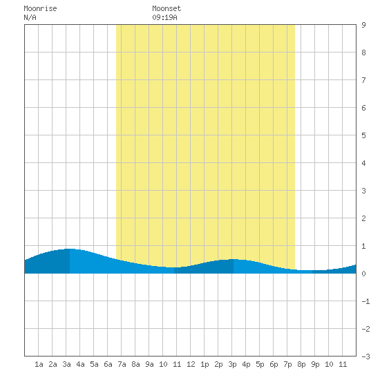 Sealevel, Atlantic tide chart for Monday, April 10, 2023