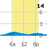 Sealevel, Atlantic tide chart for Friday, April 14, 2023
