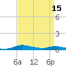 Sealevel, Atlantic tide chart for Saturday, April 15, 2023