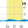 Sealevel, Atlantic tide chart for Sunday, April 16, 2023