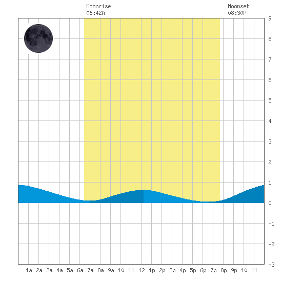 Sealevel, Atlantic tide chart for Thursday, April 20, 2023