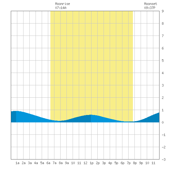 Sealevel, Atlantic tide chart for Friday, April 21, 2023