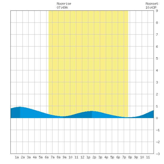 Sealevel, Atlantic tide chart for Saturday, April 22, 2023
