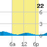 Sealevel, Atlantic tide chart for Saturday, April 22, 2023