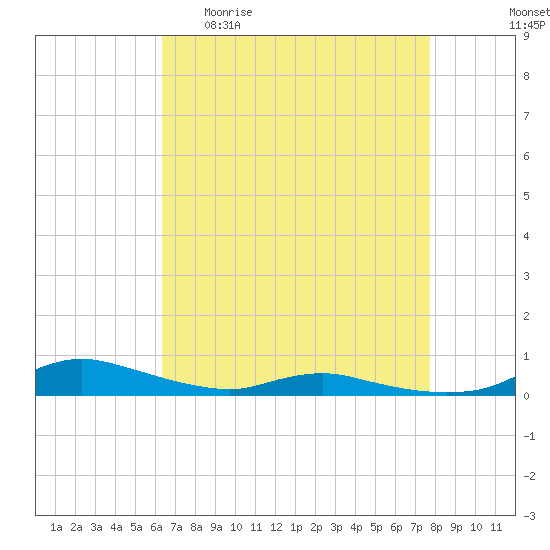 Sealevel, Atlantic tide chart for Sunday, April 23, 2023
