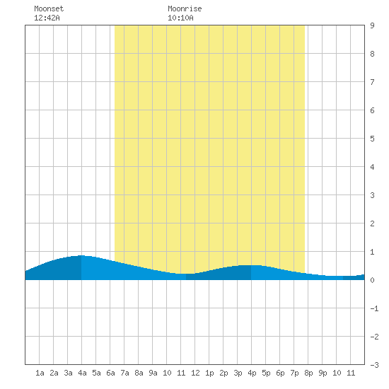 Sealevel, Atlantic tide chart for Tuesday, April 25, 2023