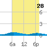 Sealevel, Atlantic tide chart for Friday, April 28, 2023