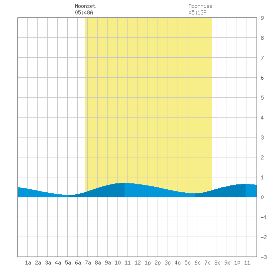 Sealevel, Atlantic tide chart for Monday, April 3, 2023