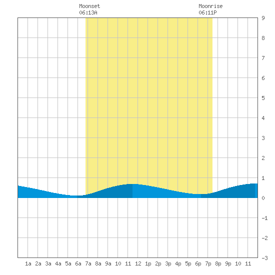 Sealevel, Atlantic tide chart for Tuesday, April 4, 2023