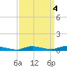 Sealevel, Atlantic tide chart for Tuesday, April 4, 2023
