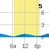 Sealevel, Atlantic tide chart for Wednesday, April 5, 2023