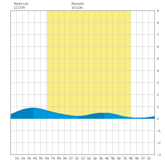 Sealevel, Atlantic tide chart for Wednesday, May 10, 2023