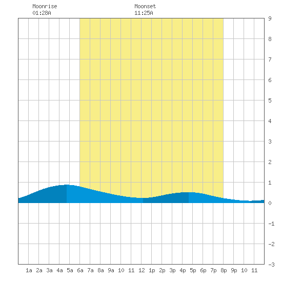 Sealevel, Atlantic tide chart for Thursday, May 11, 2023