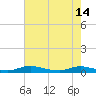 Sealevel, Atlantic tide chart for Sunday, May 14, 2023