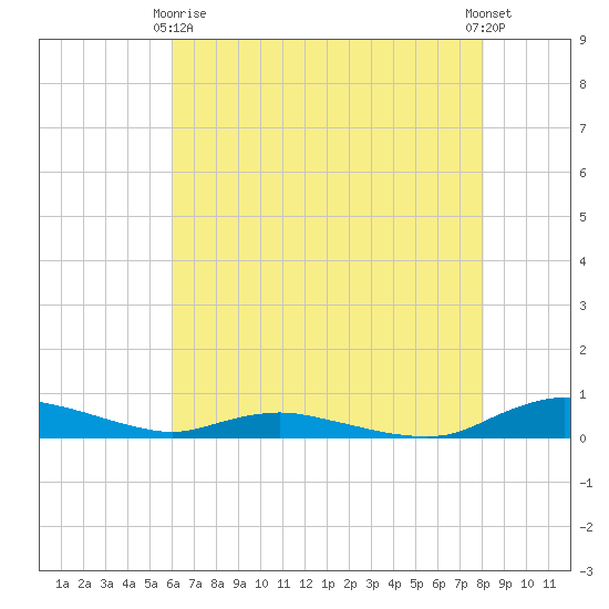 Sealevel, Atlantic tide chart for Thursday, May 18, 2023