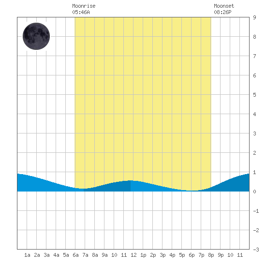 Sealevel, Atlantic tide chart for Friday, May 19, 2023