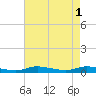 Sealevel, Atlantic tide chart for Monday, May 1, 2023