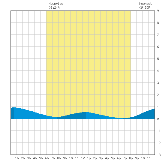 Sealevel, Atlantic tide chart for Saturday, May 20, 2023