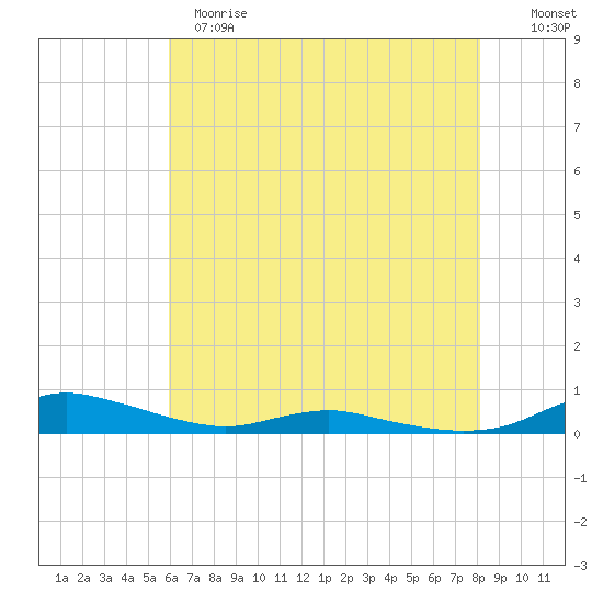 Sealevel, Atlantic tide chart for Sunday, May 21, 2023