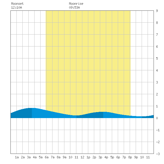 Sealevel, Atlantic tide chart for Wednesday, May 24, 2023