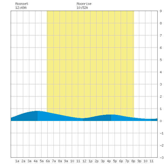 Sealevel, Atlantic tide chart for Thursday, May 25, 2023