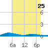Sealevel, Atlantic tide chart for Thursday, May 25, 2023