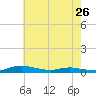 Sealevel, Atlantic tide chart for Friday, May 26, 2023