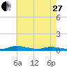 Sealevel, Atlantic tide chart for Saturday, May 27, 2023