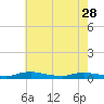 Sealevel, Atlantic tide chart for Sunday, May 28, 2023