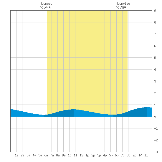 Sealevel, Atlantic tide chart for Wednesday, May 3, 2023