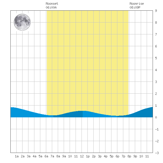 Sealevel, Atlantic tide chart for Friday, May 5, 2023