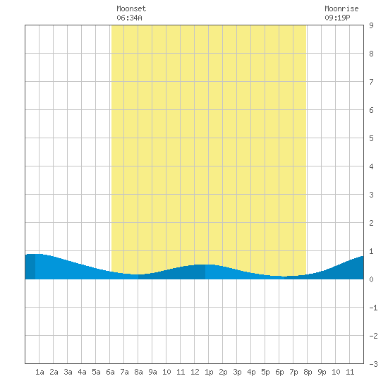 Sealevel, Atlantic tide chart for Saturday, May 6, 2023