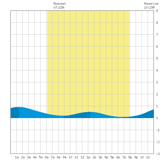 Sealevel, Atlantic tide chart for Sunday, May 7, 2023