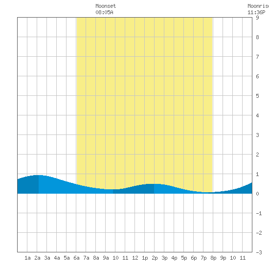 Sealevel, Atlantic tide chart for Monday, May 8, 2023